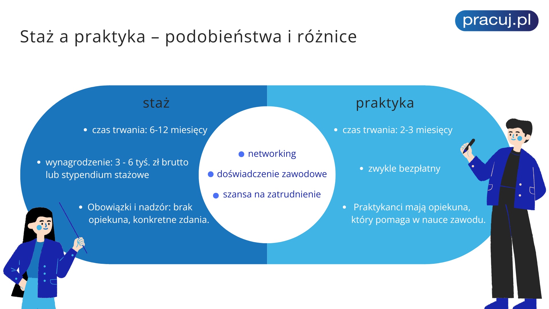 Staż a praktyka – podobieństwa i różnice - artykuł od Pracuj.pl